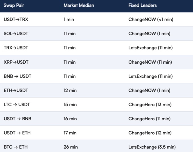 سرعت بی‌سابقه در سواپ‌های غیرحضانتی: افق‌های جدیدی برای معامله‌گران ارز دیجیتال