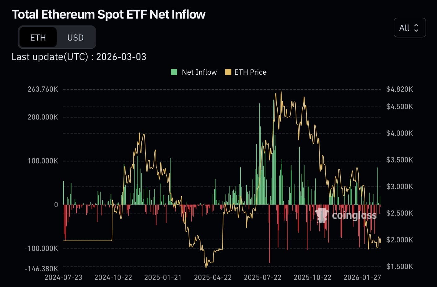 Harvard setzt auf Ethereum ETFs: Ein Paradigmenwechsel für institutionelle Krypto-Investitionen?