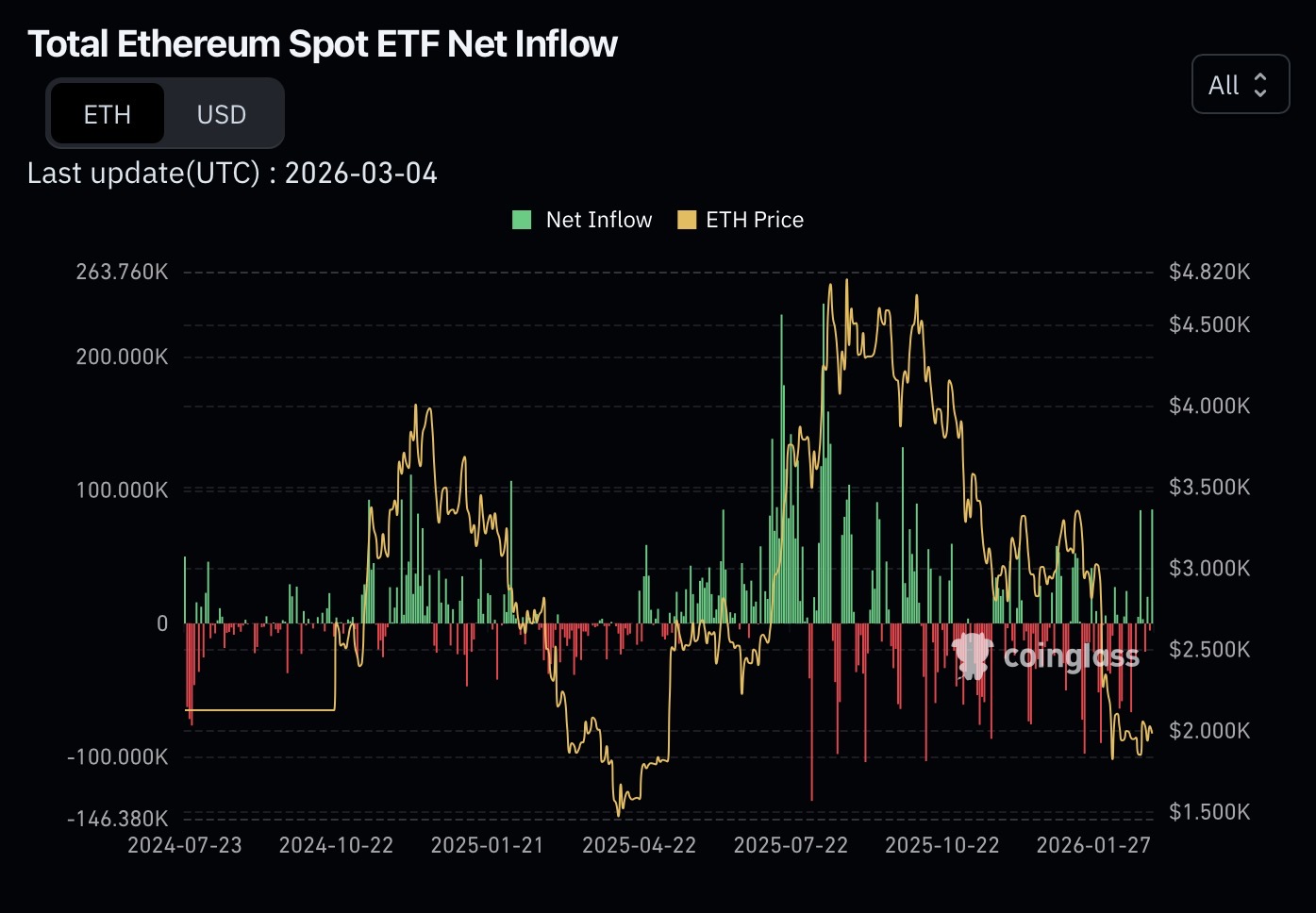 The Ethereum Enigma: Vitalik's Utility Focus vs. Wall Street's ETF Influx