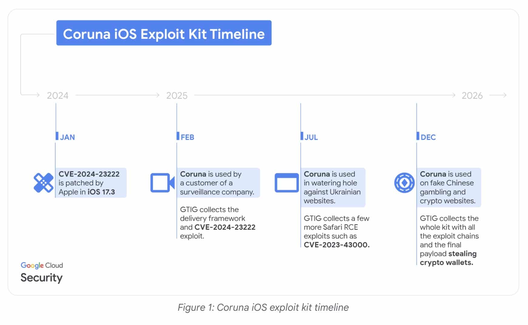 تحذير عاجل من جوجل: عصابات دولية تستهدف محافظ العملات الرقمية لمستخدمي الآيفون – كيف تحمي أصولك؟