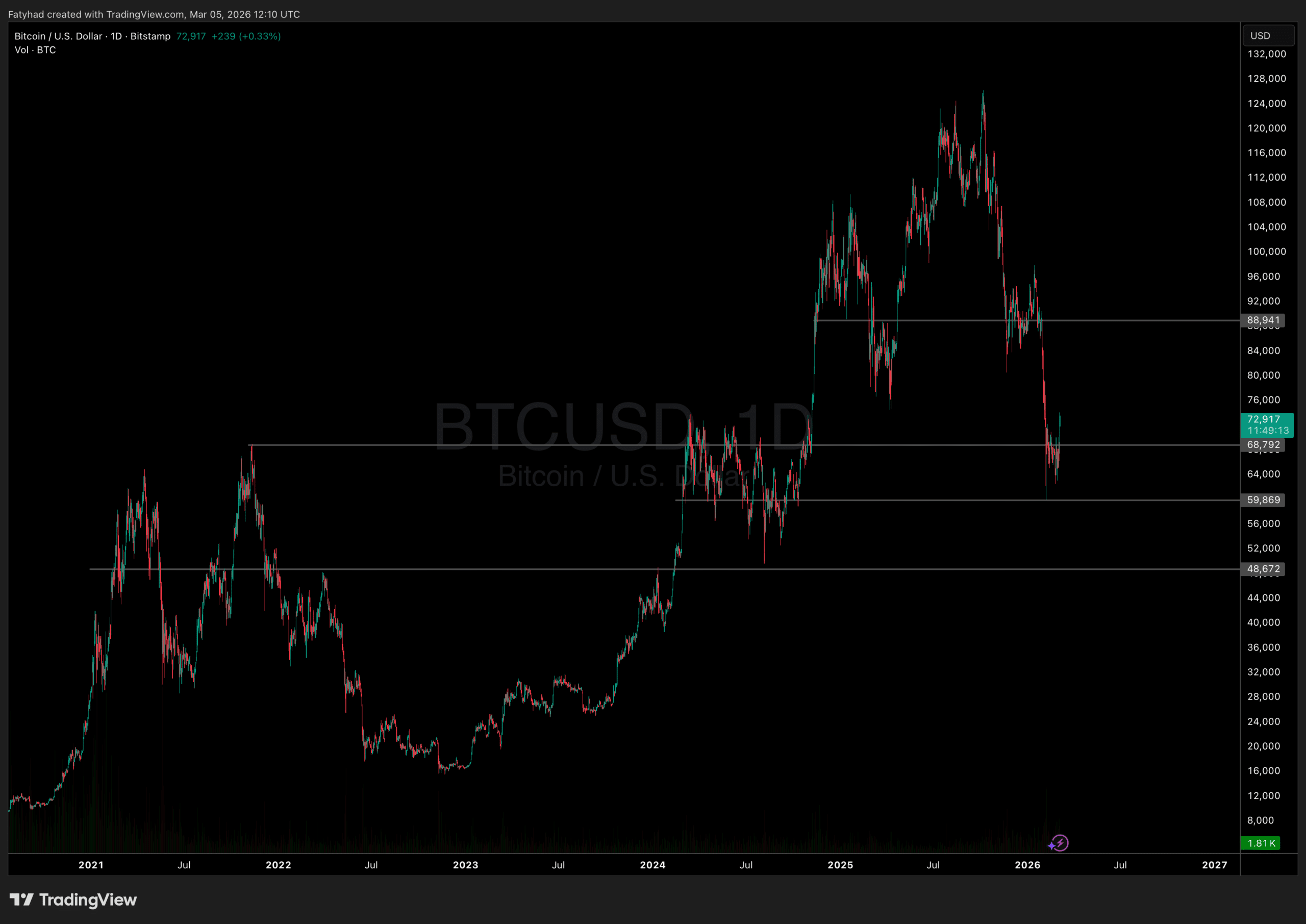 La Dominance de Bitcoin Est-elle De Retour ? Le Désintérêt pour les Altcoins Atteint un Creux Pluriannuel