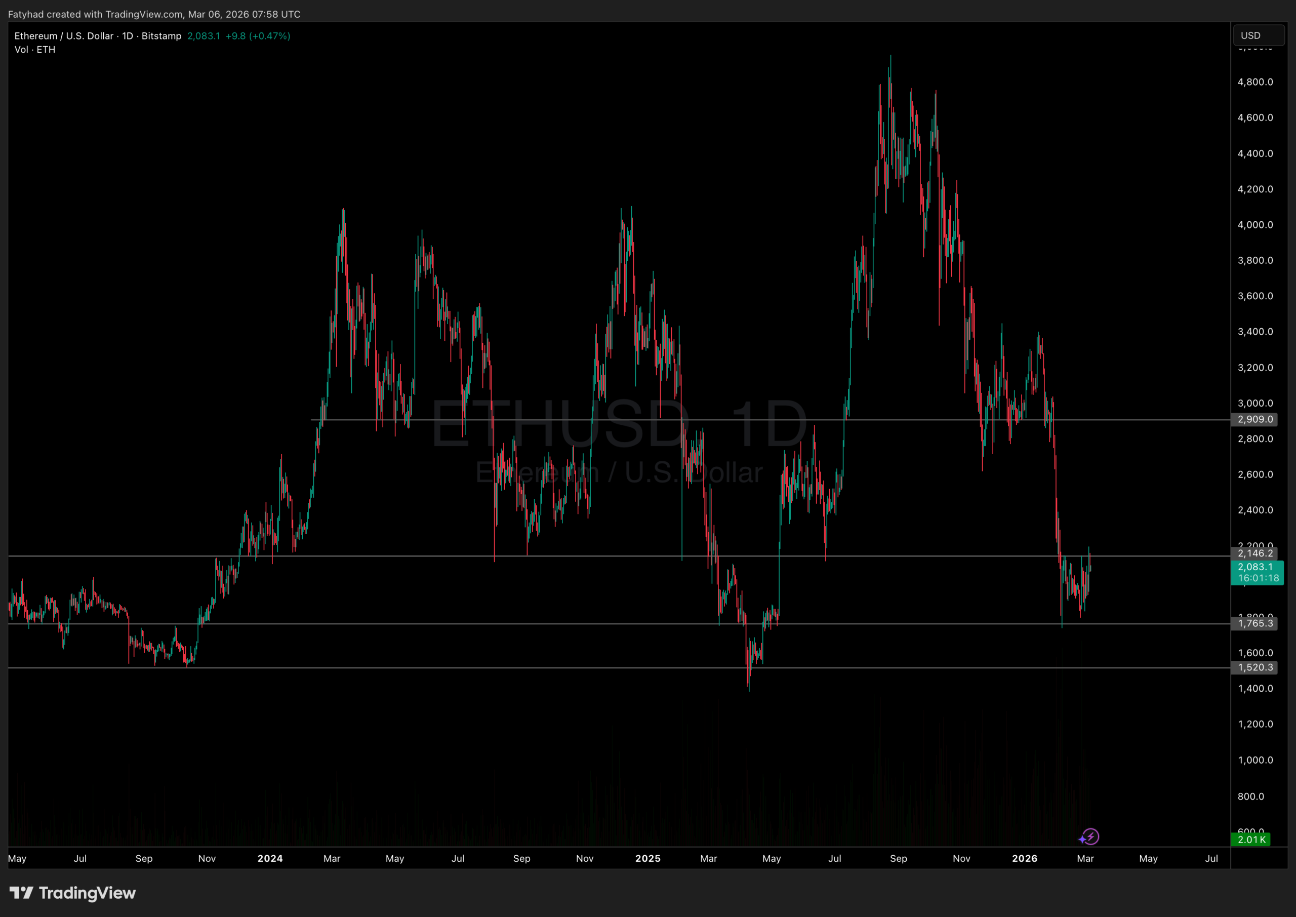 Ethereum à la Croisée des Chemins : Opportunité Ultime ou Piège Baissier Masqué ?