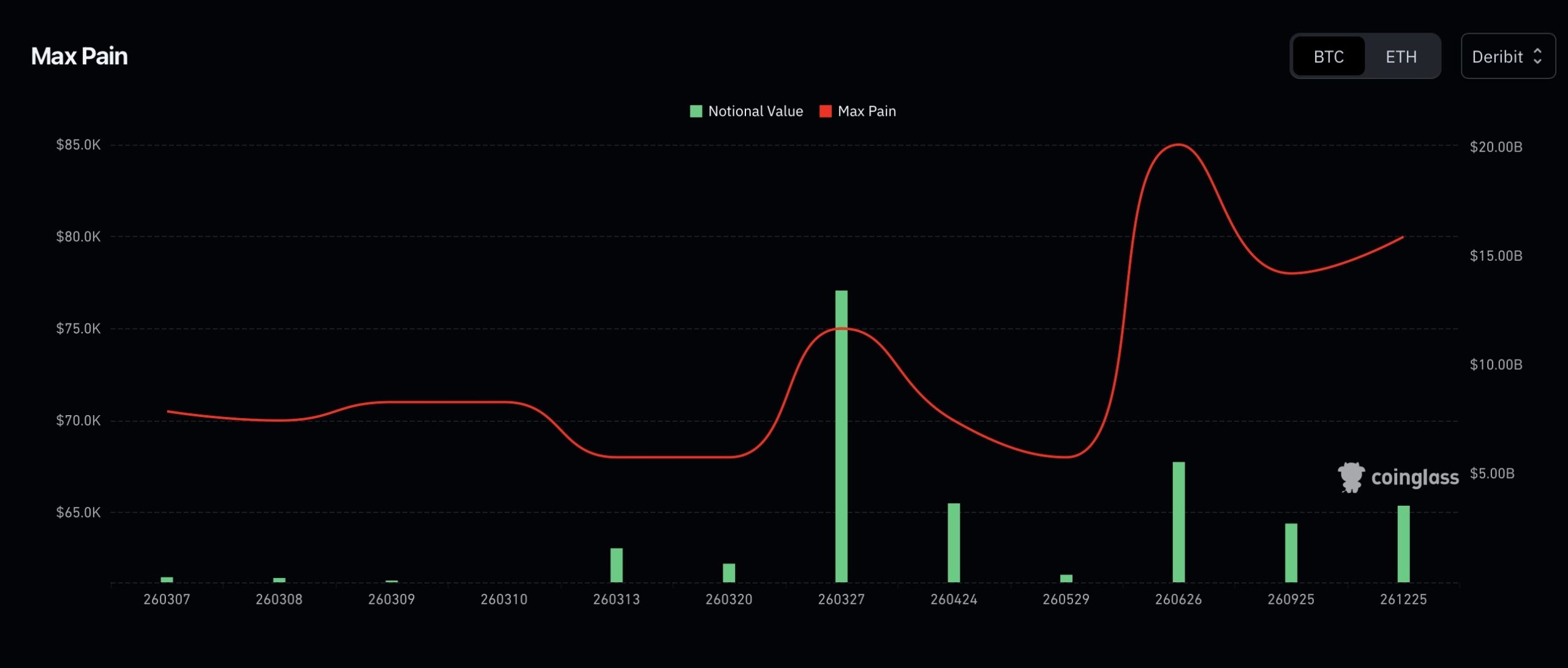 Bitcoin Optionen: Droht ein 'Max Pain'-Szenario beim 2,6 Mrd. $ Verfall?