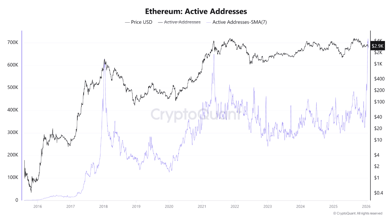 Ethereum's Paradox: Why Record Network Activity Isn't Fueling ETH Price Surges (Yet)