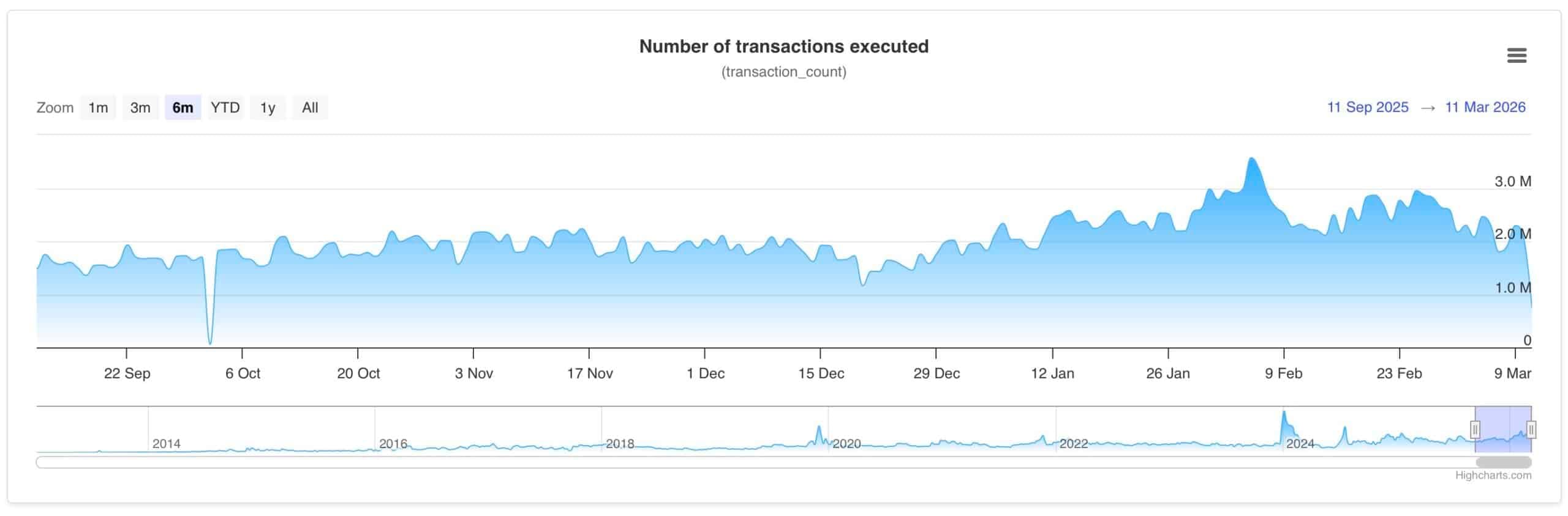 XRP Ledger Activity Surges: 2.7 Million Daily Transactions Signal Robust Growth and Utility