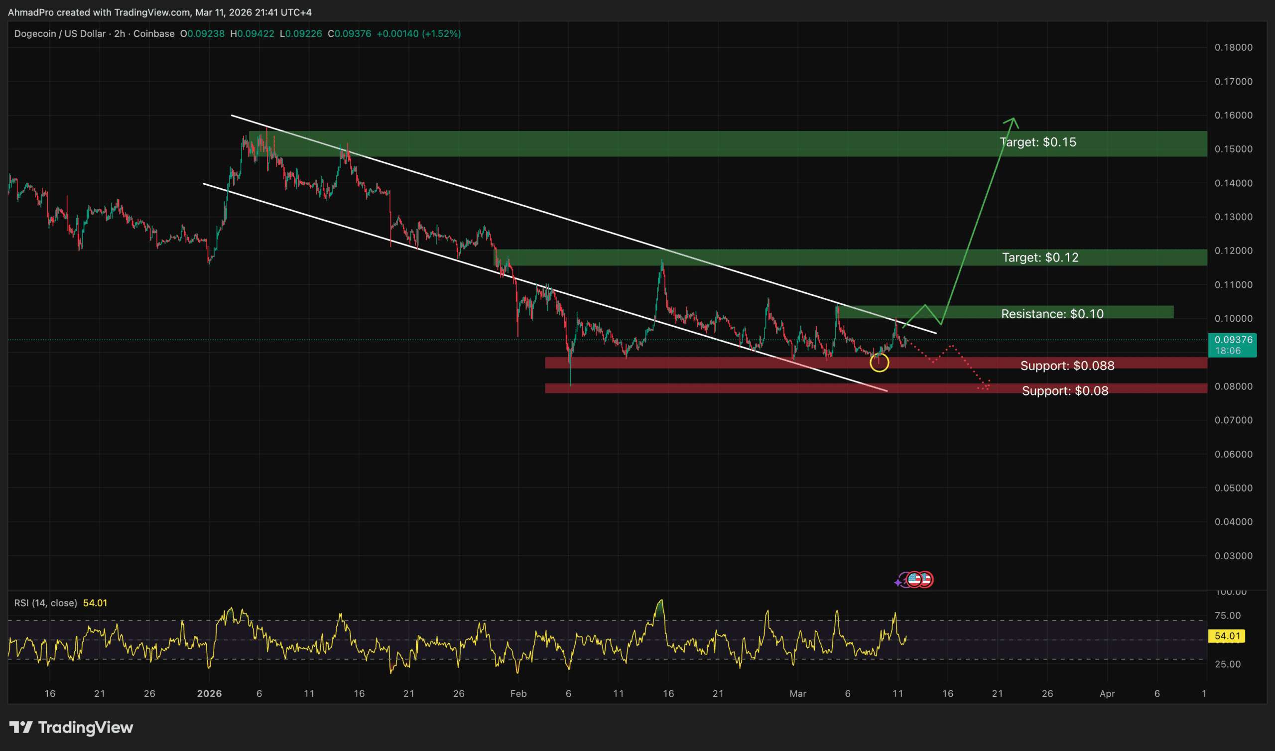 Dogecoin at a Critical Juncture: Will DOGE Break Out from This Historic Trendline?