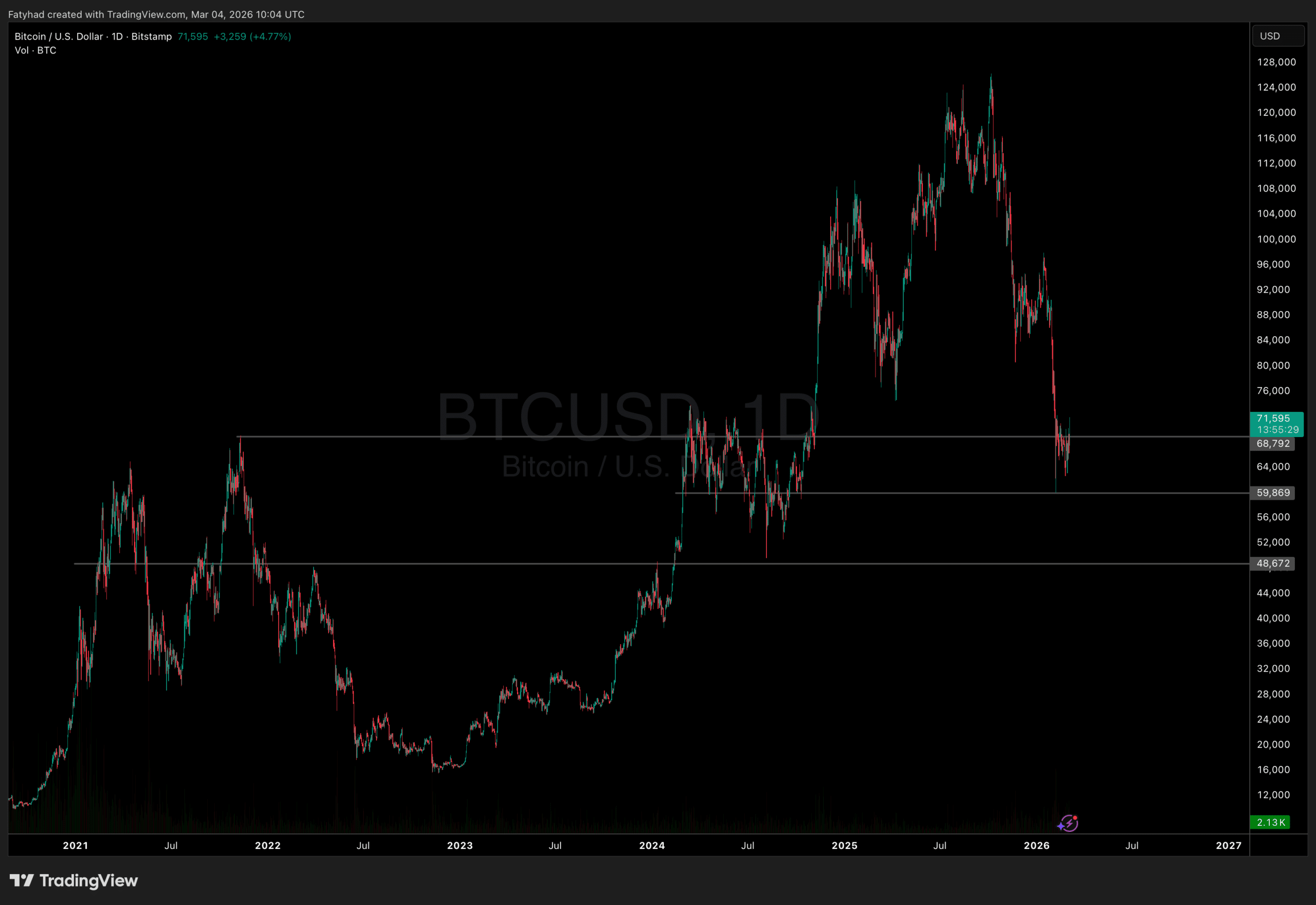 Bitcoin Defies Geopolitical Jitters: BTC Surges Past $71,000 Amidst Middle East Tensions