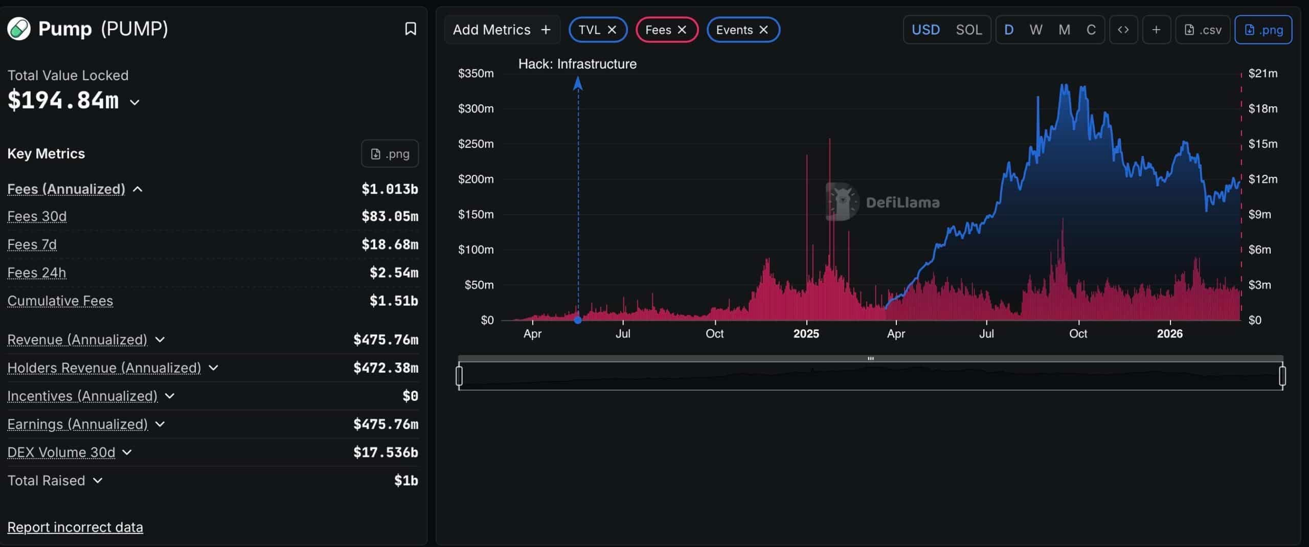 Pump.fun Rockets to $1 Billion Valuation on Solana: Is the Next Memecoin Supercycle Imminent?