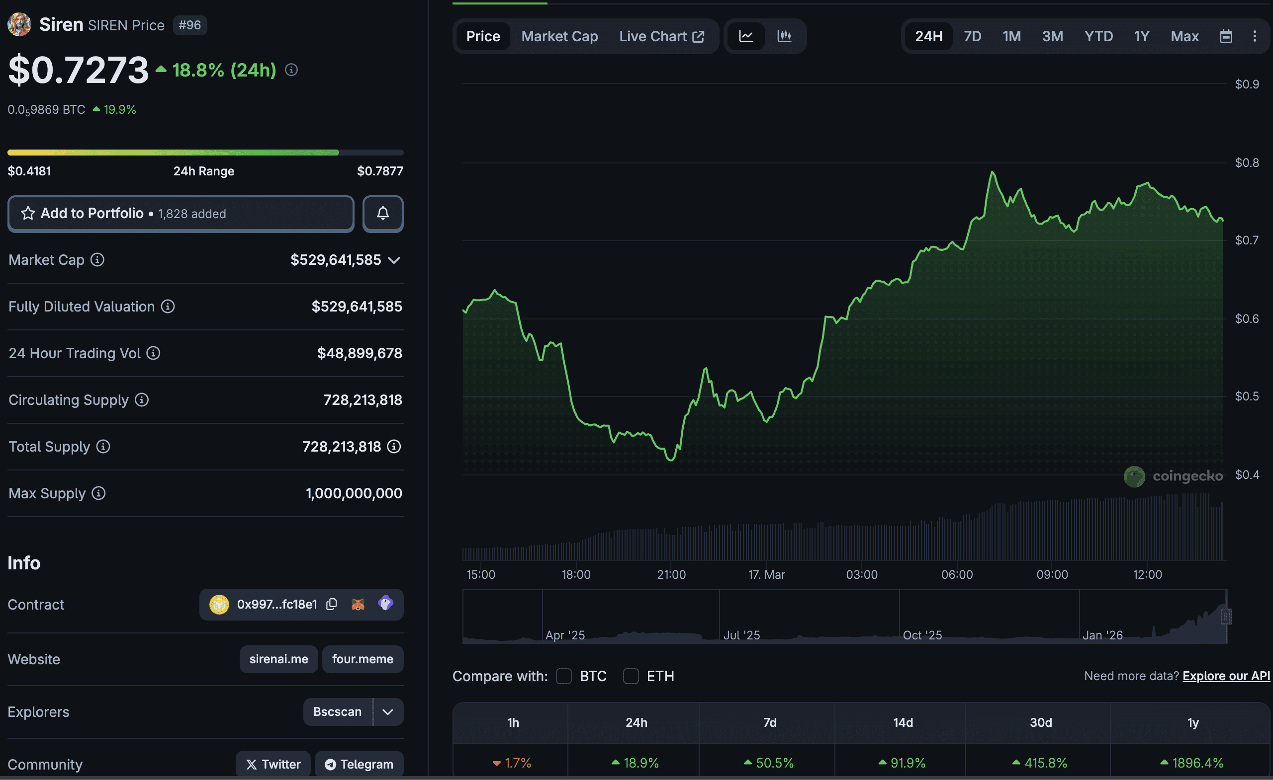 SIREN Protocol Surges: Decoding the Momentum and $1 Price Potential for Traders