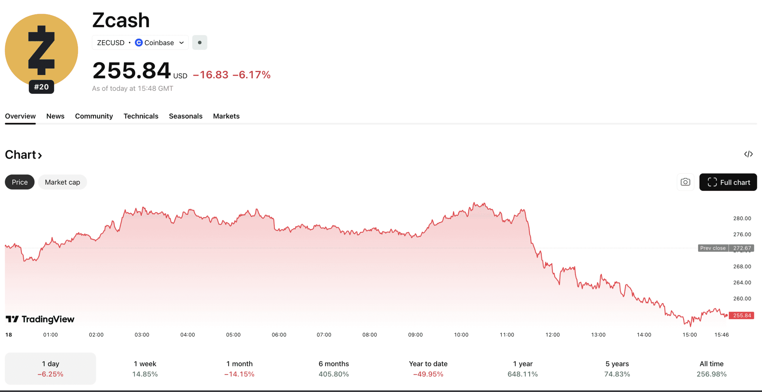 Zcash (ZEC) Price Surge: Is the Privacy Coin Rally Just Getting Started?