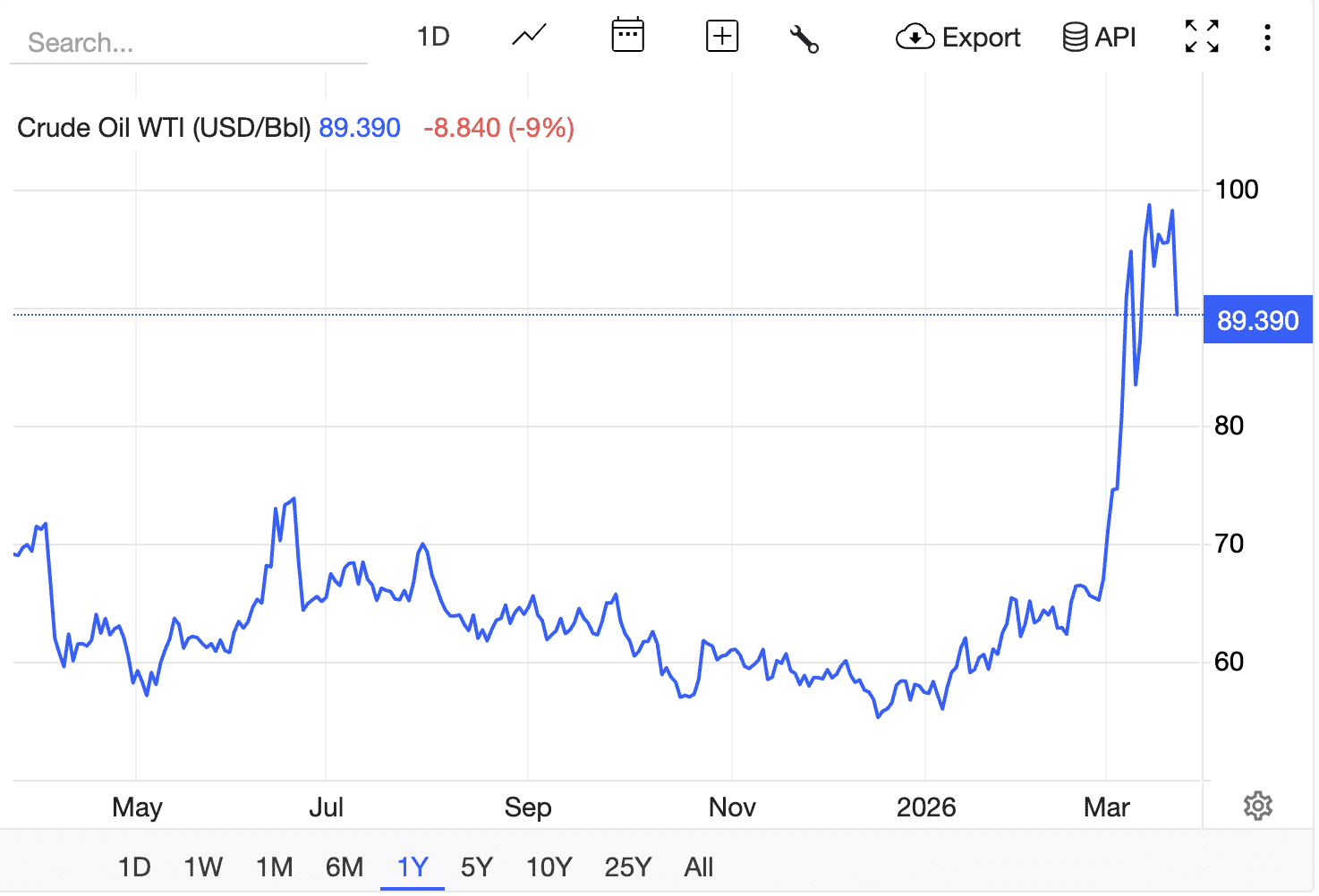 Oil's Ascent and Bitcoin's Reign: Solidifying the Digital Gold Thesis Amidst Macroeconomic Shifts