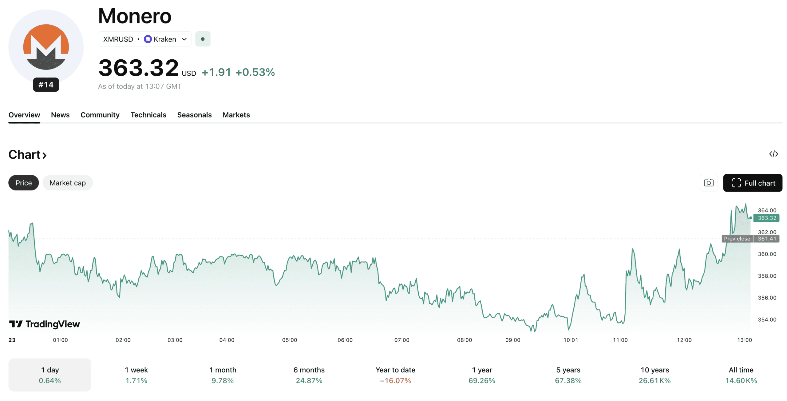 Monero (XMR) at the $370 Crossroads: A Pivotal Resistance Test for Privacy Coin Traders